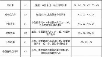 驾驶证增驾一览表_新政策c1可以直接增驾