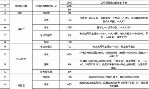 考c1驾照需要多少钱_长春考c1驾照需要